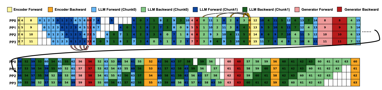 BigMac: Breaking the Pareto Frontier of Compute and Memory in Multimodal LLM Training