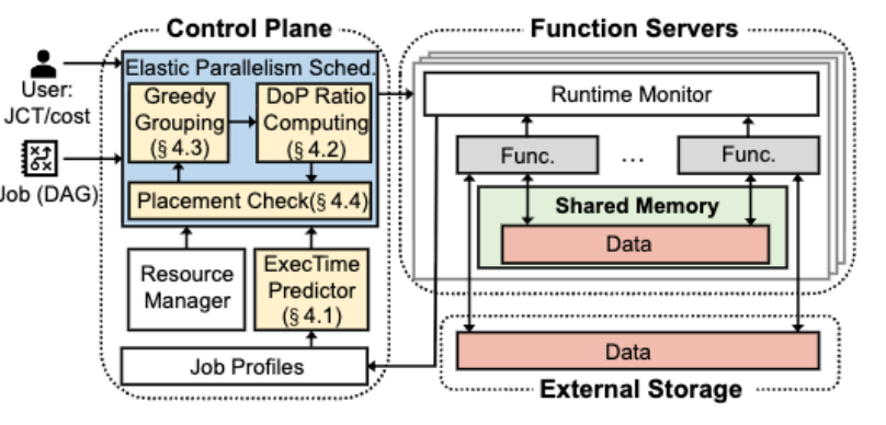 Ditto: Efficient Serverless Analytics with Elastic Parallelism