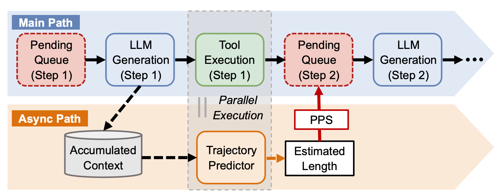 Heddle: A Distributed Orchestration System for Agentic RL Rollout