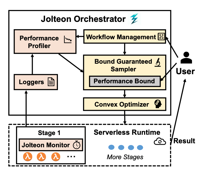 Jolteon: Unleashing the Promise of Serverless for Serverless Workflows