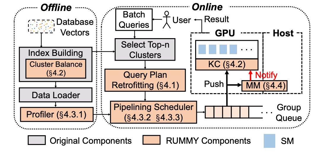 Fast Vector Query Processing for Large Datasets Beyond GPU Memory with Reordered Pipelining