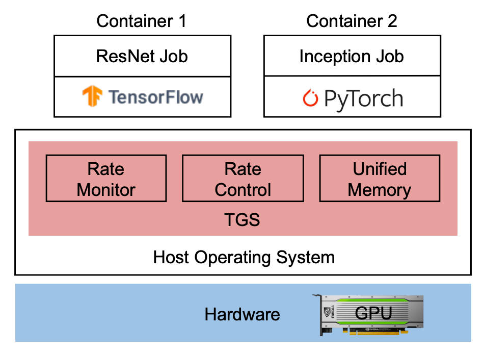 Transparent GPU Sharing in Container Clouds for Deep Learning Training